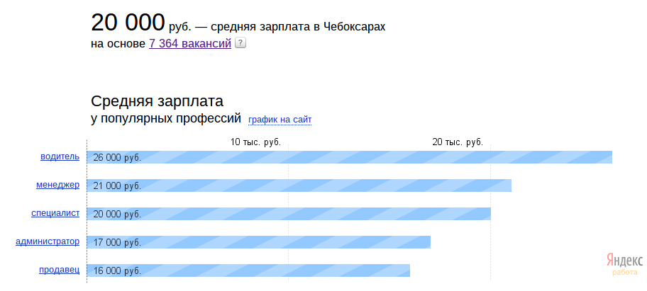 Статистика зарплат в Чебоксарах от Яндекса