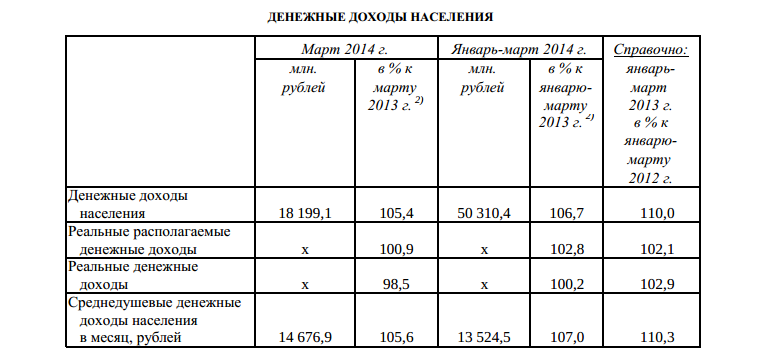 Чебоксары - доходы и зарплата 2014